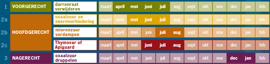 Oxaalzuur druppelen als onderdeel van het driegangenmenu